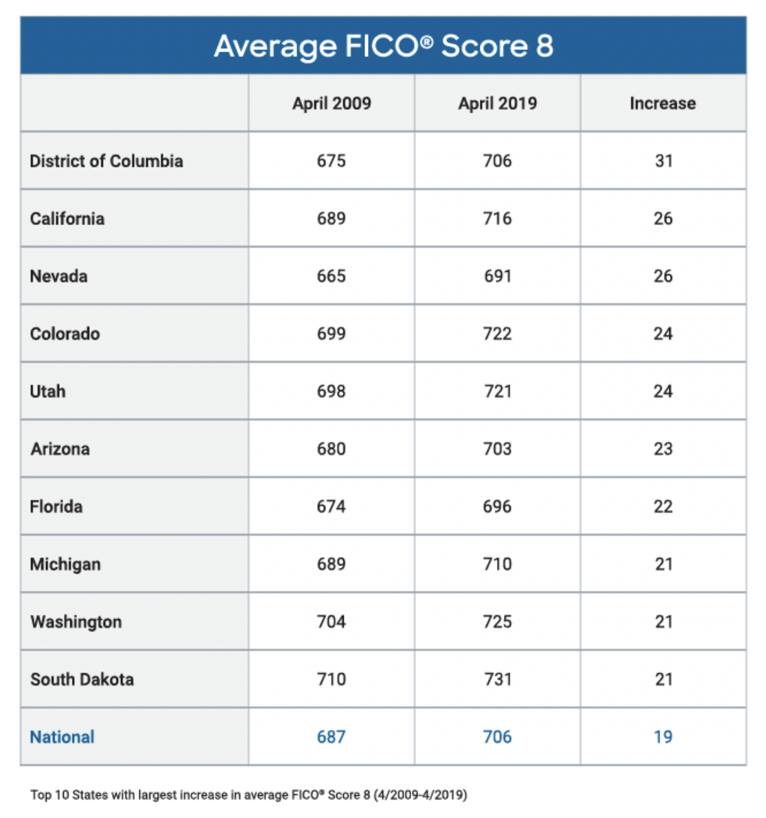 a-deep-dive-into-the-distribution-of-the-fico-score-across-the-us